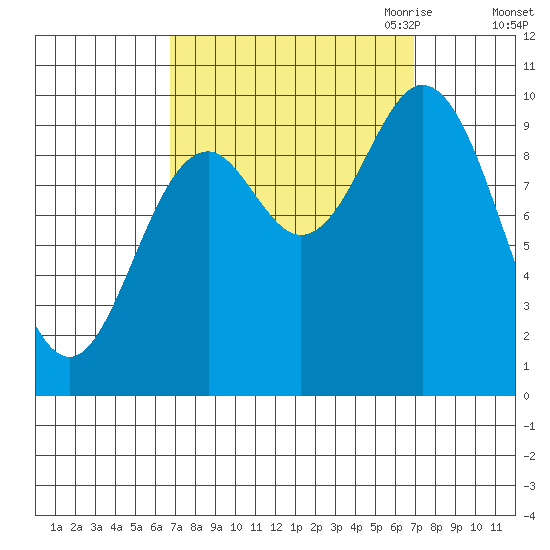 Port Walter tide chart for Saturday, September 23, 2023