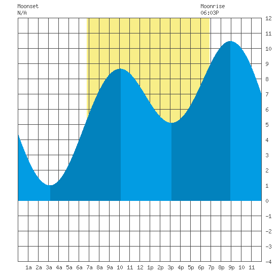 Port Walter tide chart for Sunday, September 24, 2023