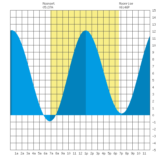Port Walter tide chart for Thursday, September 28, 2023