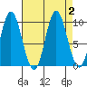 Port Walter tide chart for Saturday, September 2, 2023