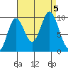 Port Walter tide chart for Tuesday, September 5, 2023
