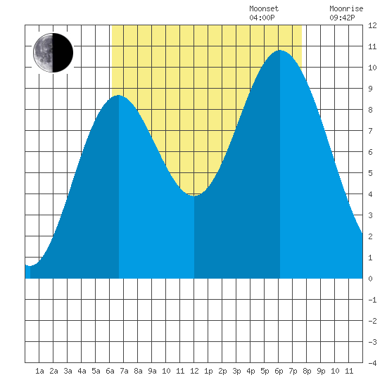 Port Walter tide chart for Wednesday, September 6, 2023