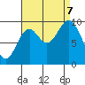 Port Walter tide chart for Thursday, September 7, 2023