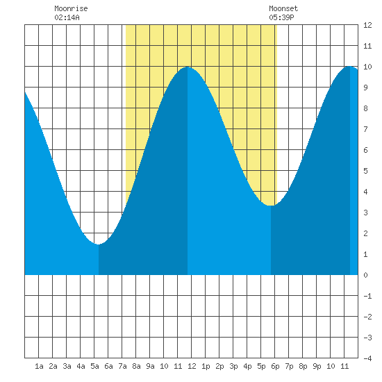 Port Walter tide chart for Tuesday, October 10, 2023