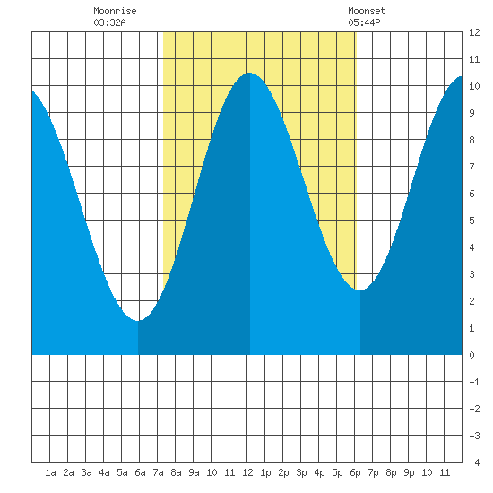 Port Walter tide chart for Wednesday, October 11, 2023
