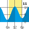 Port Walter tide chart for Wednesday, October 11, 2023