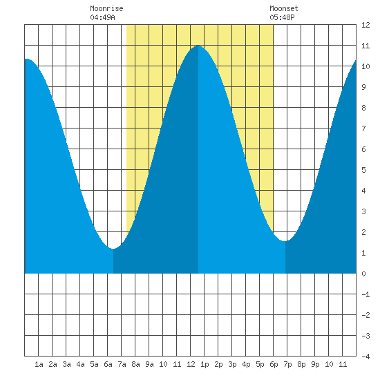 Port Walter tide chart for Thursday, October 12, 2023