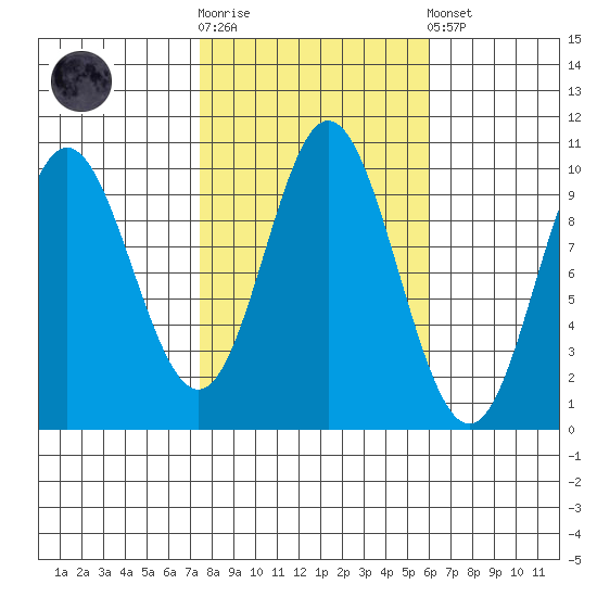 Port Walter tide chart for Saturday, October 14, 2023