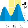 Port Walter tide chart for Wednesday, October 18, 2023