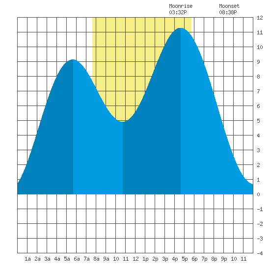 Port Walter tide chart for Friday, October 20, 2023