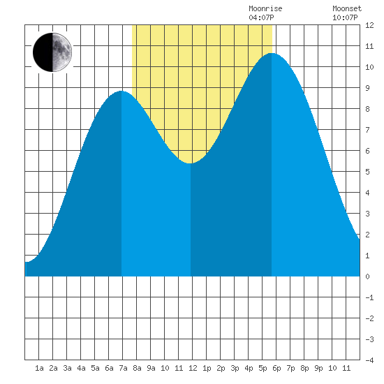 Port Walter tide chart for Saturday, October 21, 2023