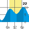 Port Walter tide chart for Sunday, October 22, 2023
