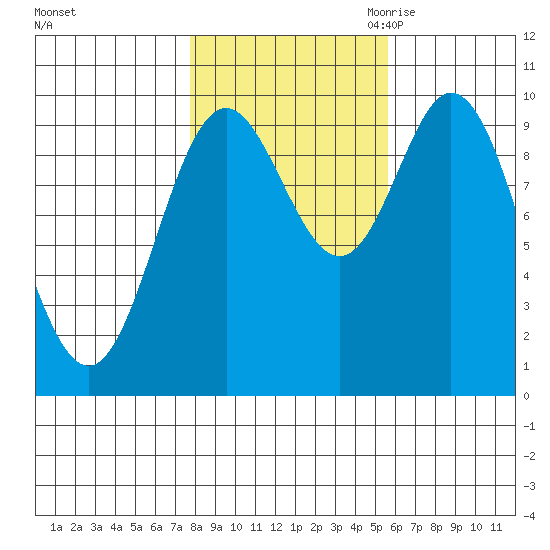 Port Walter tide chart for Monday, October 23, 2023