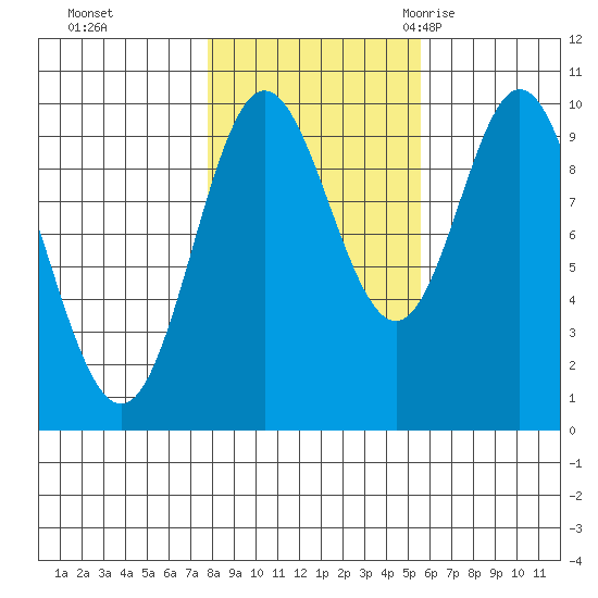 Port Walter tide chart for Tuesday, October 24, 2023