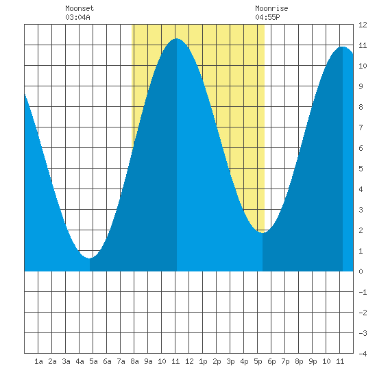 Port Walter tide chart for Wednesday, October 25, 2023