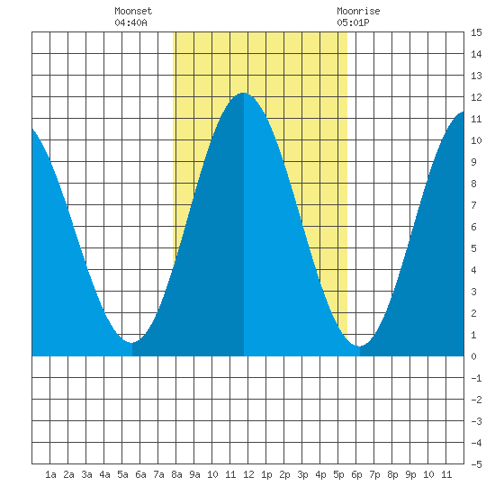 Port Walter tide chart for Thursday, October 26, 2023