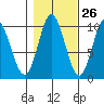 Port Walter tide chart for Thursday, October 26, 2023
