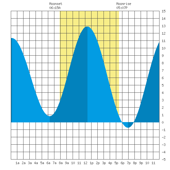 Port Walter tide chart for Friday, October 27, 2023