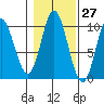 Port Walter tide chart for Friday, October 27, 2023