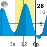 Port Walter tide chart for Saturday, October 28, 2023