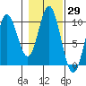 Port Walter tide chart for Sunday, October 29, 2023