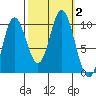 Port Walter tide chart for Monday, October 2, 2023