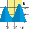 Port Walter tide chart for Tuesday, October 3, 2023