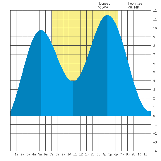 Port Walter tide chart for Wednesday, October 4, 2023