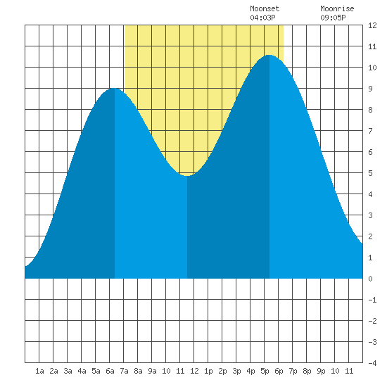 Port Walter tide chart for Thursday, October 5, 2023