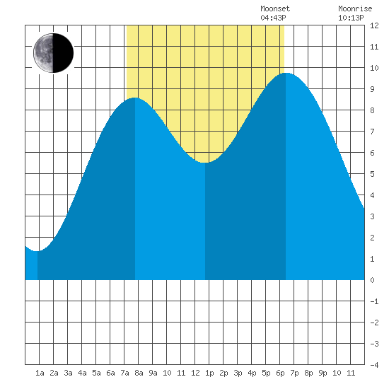 Port Walter tide chart for Friday, October 6, 2023
