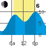 Port Walter tide chart for Friday, October 6, 2023