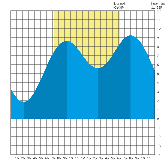 Port Walter tide chart for Saturday, October 7, 2023