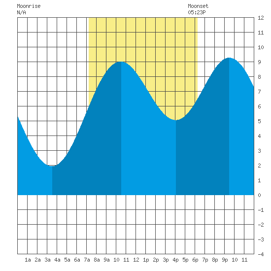 Port Walter tide chart for Sunday, October 8, 2023