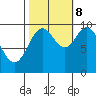 Port Walter tide chart for Sunday, October 8, 2023