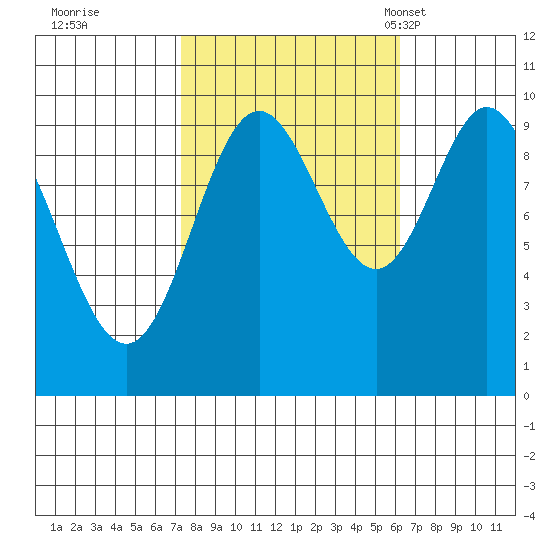 Port Walter tide chart for Monday, October 9, 2023