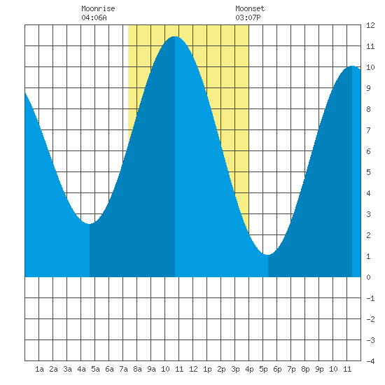 Port Walter tide chart for Friday, November 10, 2023