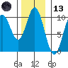 Port Walter tide chart for Monday, November 13, 2023
