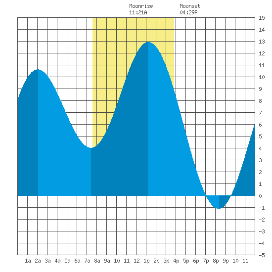 Port Walter tide chart for Wednesday, November 15, 2023