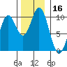 Port Walter tide chart for Thursday, November 16, 2023