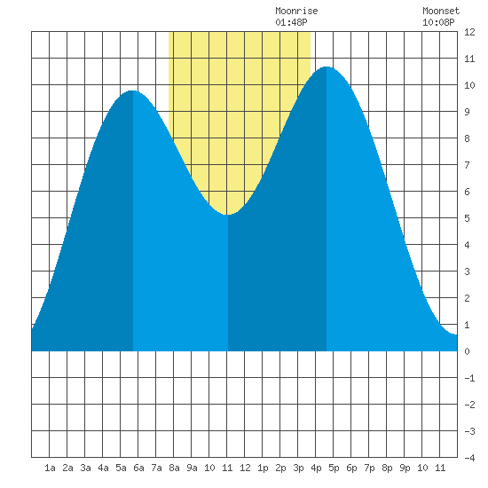 Port Walter tide chart for Sunday, November 19, 2023