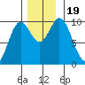Port Walter tide chart for Sunday, November 19, 2023