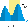 Port Walter tide chart for Wednesday, November 1, 2023
