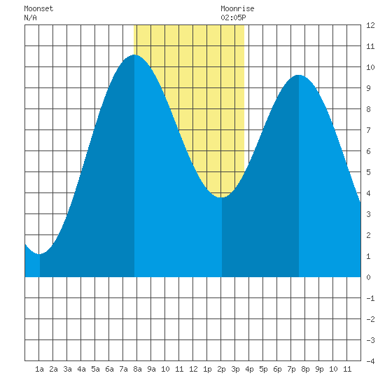 Port Walter tide chart for Tuesday, November 21, 2023