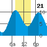 Port Walter tide chart for Tuesday, November 21, 2023