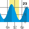 Port Walter tide chart for Thursday, November 23, 2023