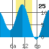 Port Walter tide chart for Saturday, November 25, 2023