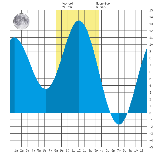 Port Walter tide chart for Monday, November 27, 2023