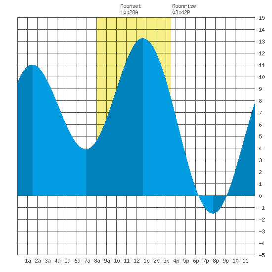 Port Walter tide chart for Tuesday, November 28, 2023