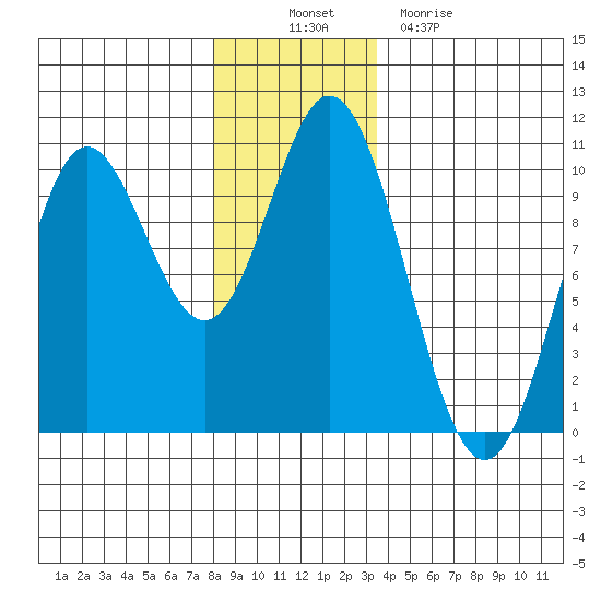 Port Walter tide chart for Wednesday, November 29, 2023