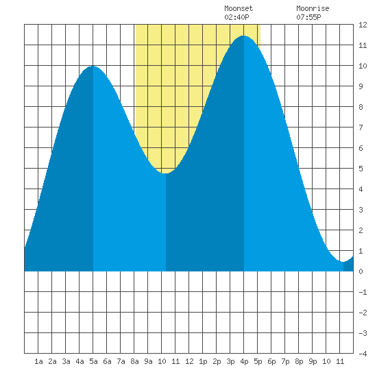 Port Walter tide chart for Thursday, November 2, 2023
